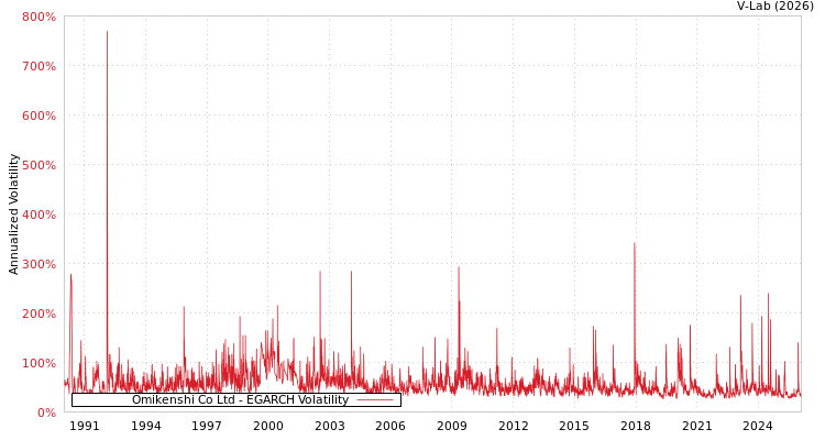 graph of Omikenshi Co Ltd EGARCH