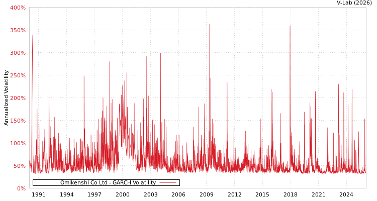 graph of Omikenshi Co Ltd GARCH
