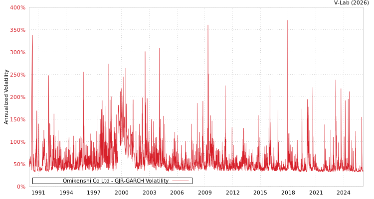 graph of Omikenshi Co Ltd GJR-GARCH
