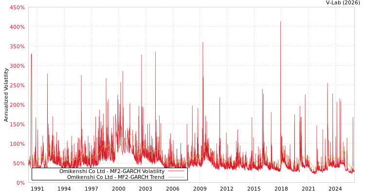 graph of Omikenshi Co Ltd MF2-GARCH