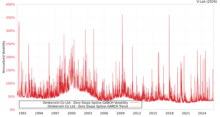 graph of Omikenshi Co Ltd S0GARCH