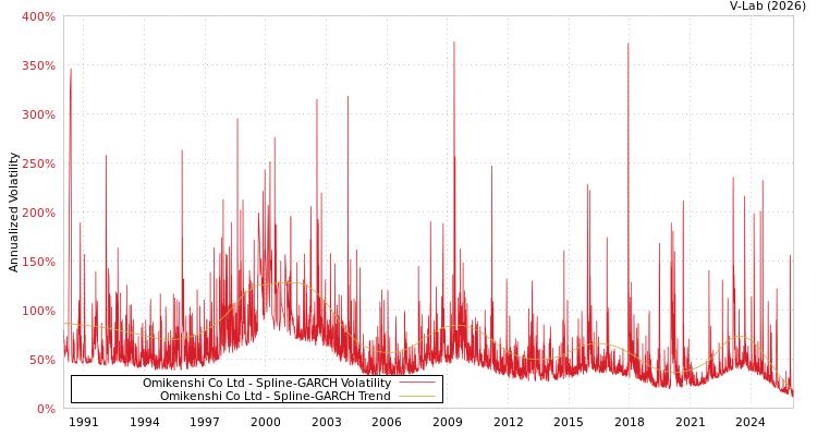graph of Omikenshi Co Ltd SGARCH