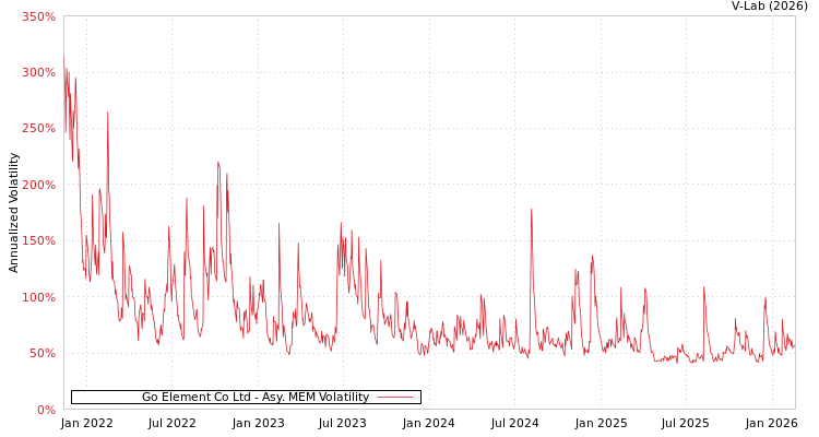graph of Go Element Co Ltd AMEM