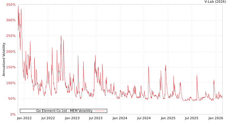graph of Go Element Co Ltd MEM