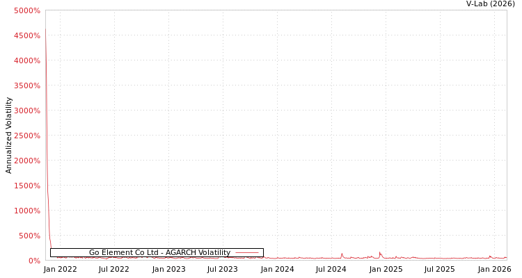 graph of Go Element Co Ltd AGARCH