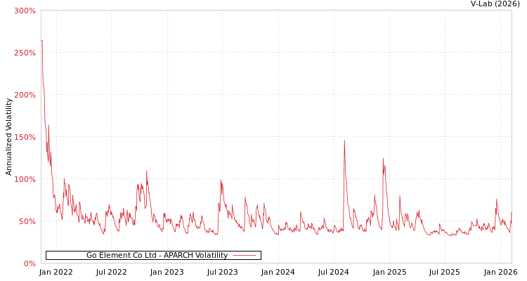 graph of Go Element Co Ltd APARCH