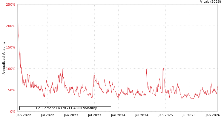 graph of Go Element Co Ltd EGARCH