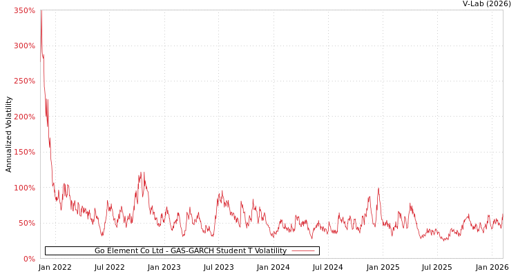 graph of Go Element Co Ltd GAS-GARCH-T