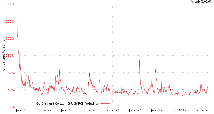 graph of Go Element Co Ltd GJR-GARCH