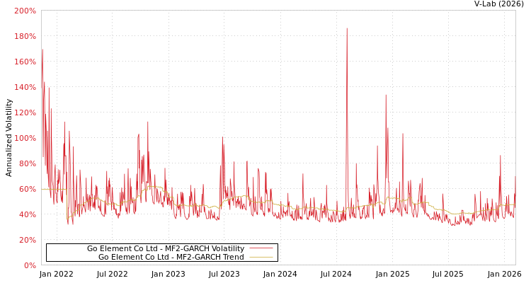 graph of Go Element Co Ltd MF2-GARCH