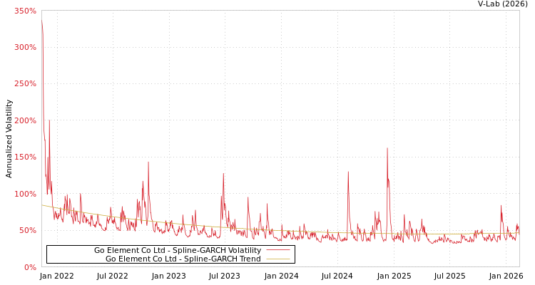 graph of Go Element Co Ltd SGARCH