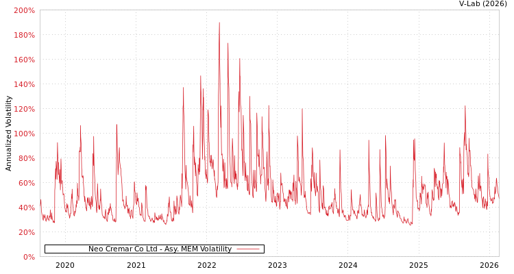 graph of Neo Cremar Co Ltd AMEM