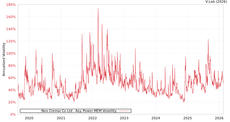 graph of Neo Cremar Co Ltd APMEM