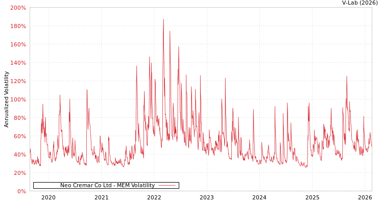 graph of Neo Cremar Co Ltd MEM