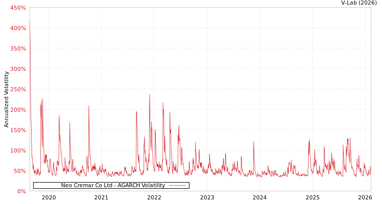 graph of Neo Cremar Co Ltd AGARCH