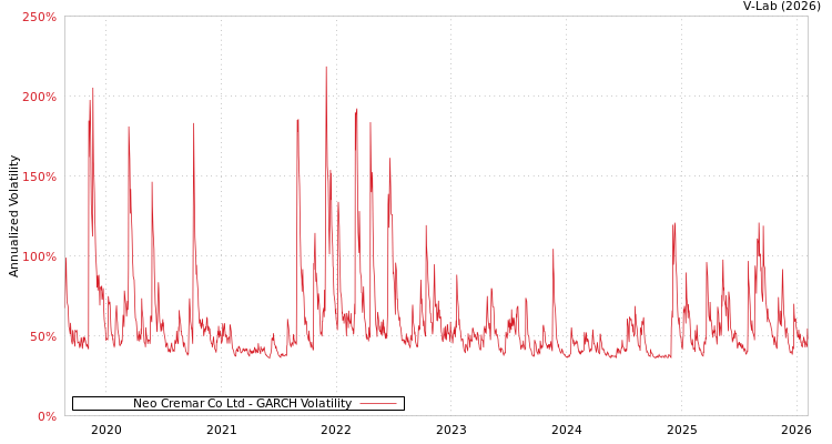 graph of Neo Cremar Co Ltd GARCH