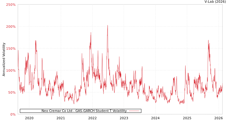 graph of Neo Cremar Co Ltd GAS-GARCH-T