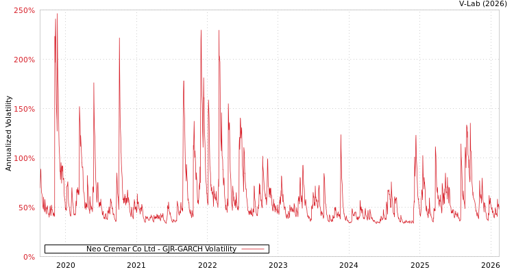 graph of Neo Cremar Co Ltd GJR-GARCH