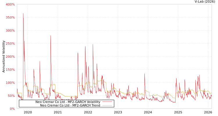 graph of Neo Cremar Co Ltd MF2-GARCH