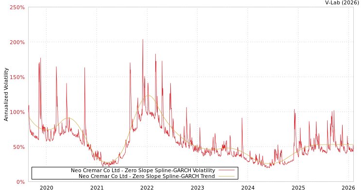 graph of Neo Cremar Co Ltd S0GARCH