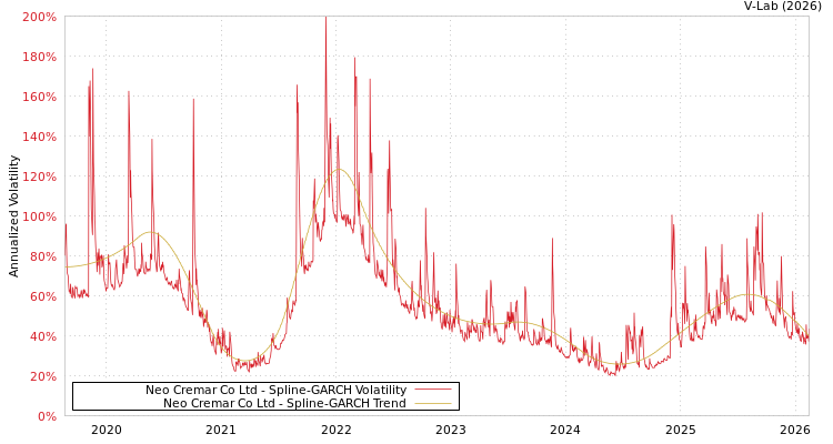 graph of Neo Cremar Co Ltd SGARCH