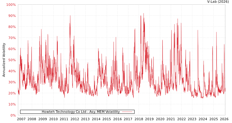 graph of Howteh Technology Co Ltd AMEM