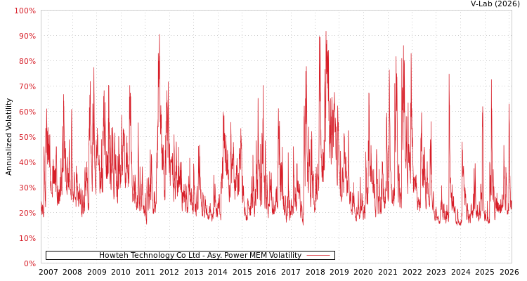 graph of Howteh Technology Co Ltd APMEM