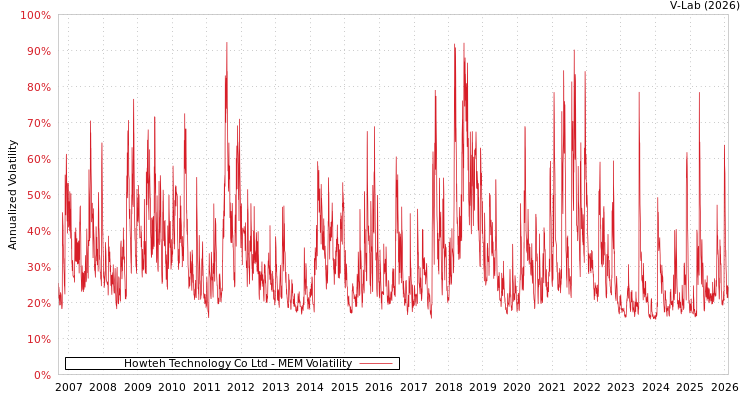 graph of Howteh Technology Co Ltd MEM