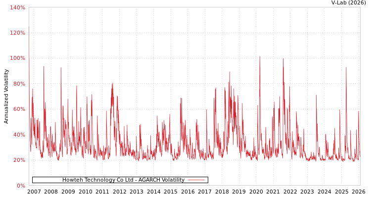 graph of Howteh Technology Co Ltd AGARCH