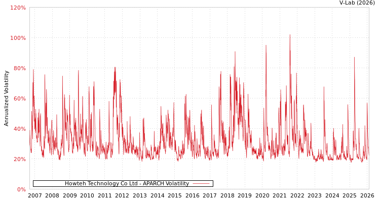 graph of Howteh Technology Co Ltd APARCH