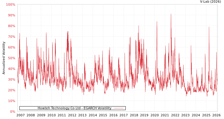 graph of Howteh Technology Co Ltd EGARCH