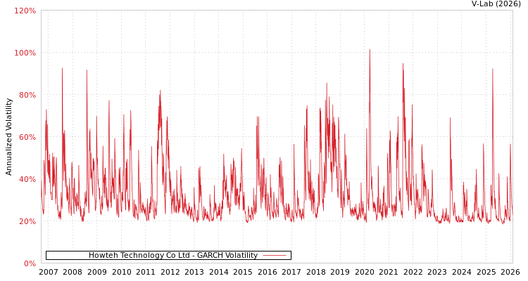 graph of Howteh Technology Co Ltd GARCH