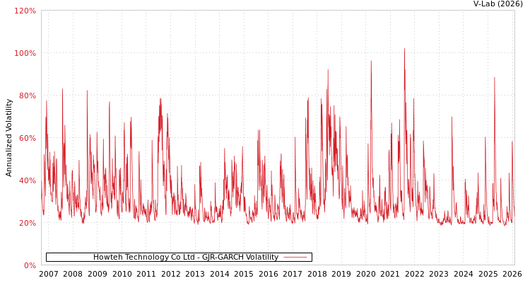 graph of Howteh Technology Co Ltd GJR-GARCH