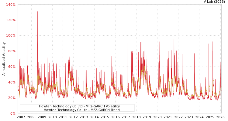 graph of Howteh Technology Co Ltd MF2-GARCH
