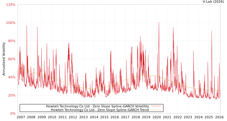 graph of Howteh Technology Co Ltd S0GARCH