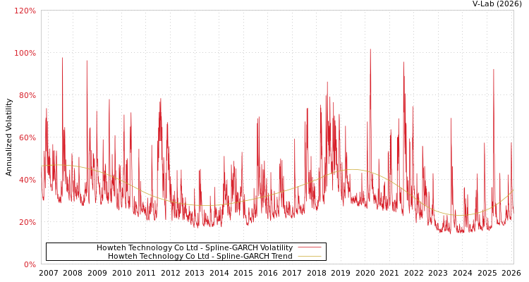 graph of Howteh Technology Co Ltd SGARCH