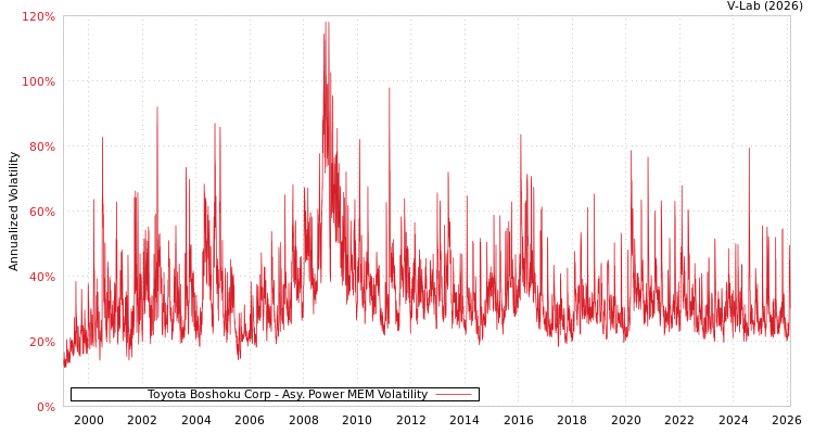 graph of Toyota Boshoku Corp APMEM