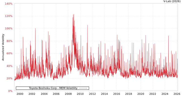 graph of Toyota Boshoku Corp MEM