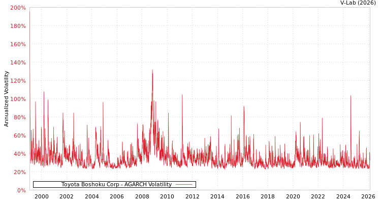 graph of Toyota Boshoku Corp AGARCH