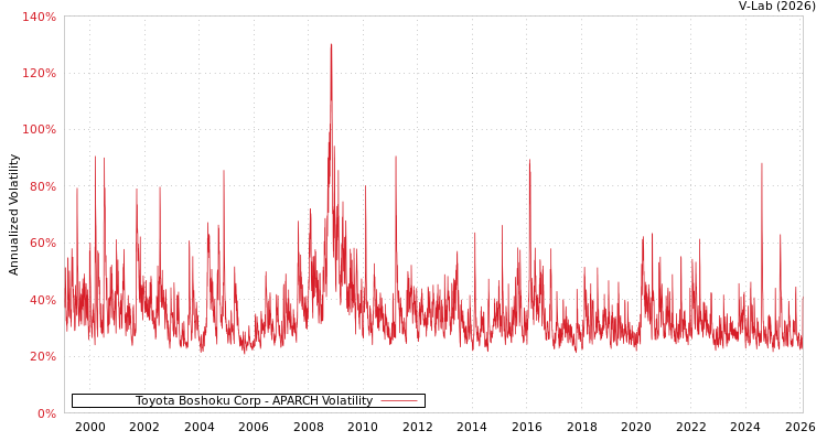 graph of Toyota Boshoku Corp APARCH