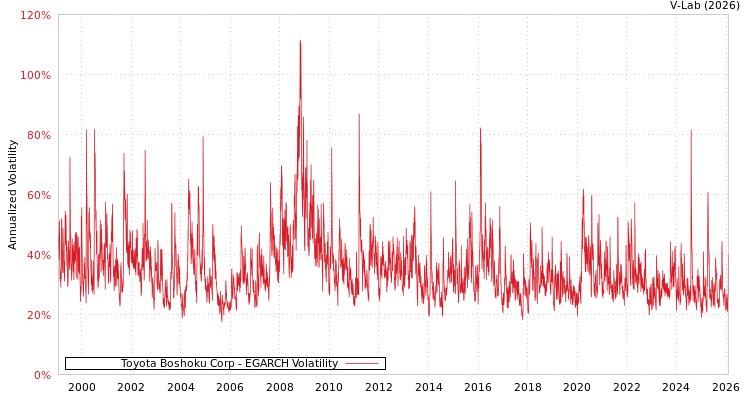 graph of Toyota Boshoku Corp EGARCH