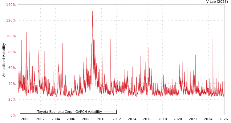 graph of Toyota Boshoku Corp GARCH
