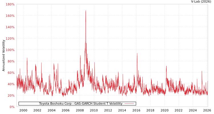 graph of Toyota Boshoku Corp GAS-GARCH-T