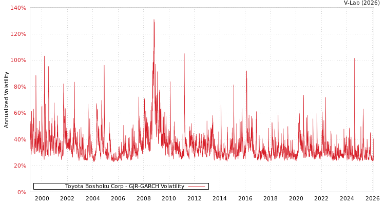 graph of Toyota Boshoku Corp GJR-GARCH