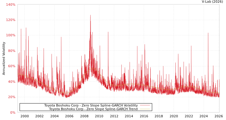 graph of Toyota Boshoku Corp S0GARCH
