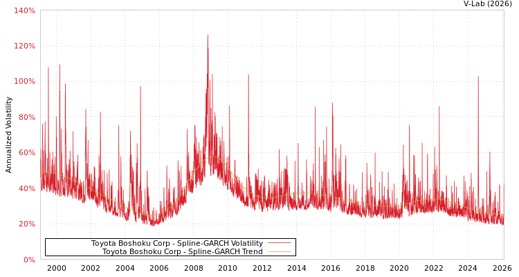 graph of Toyota Boshoku Corp SGARCH
