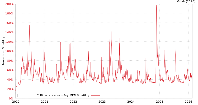 graph of Cj Bioscience Inc AMEM