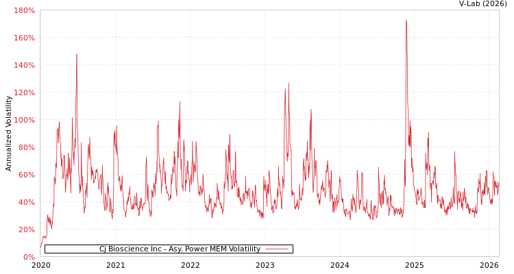 graph of Cj Bioscience Inc APMEM