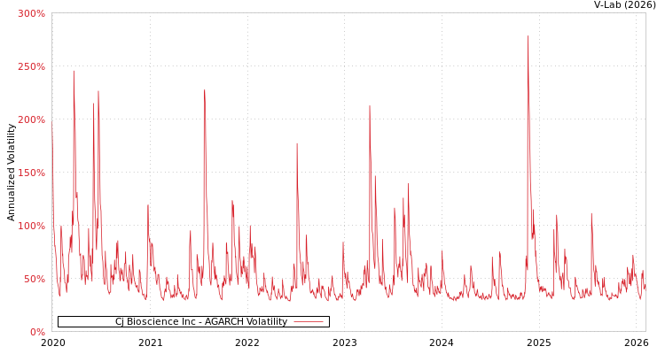 graph of Cj Bioscience Inc AGARCH