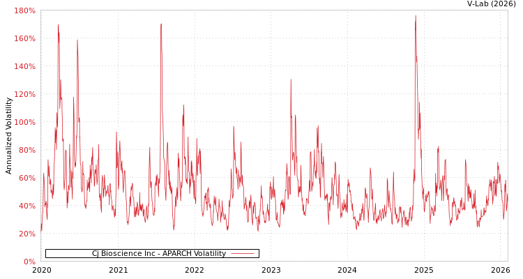 graph of Cj Bioscience Inc APARCH